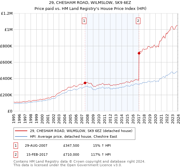 29, CHESHAM ROAD, WILMSLOW, SK9 6EZ: Price paid vs HM Land Registry's House Price Index