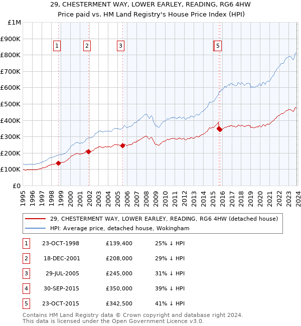 29, CHESTERMENT WAY, LOWER EARLEY, READING, RG6 4HW: Price paid vs HM Land Registry's House Price Index