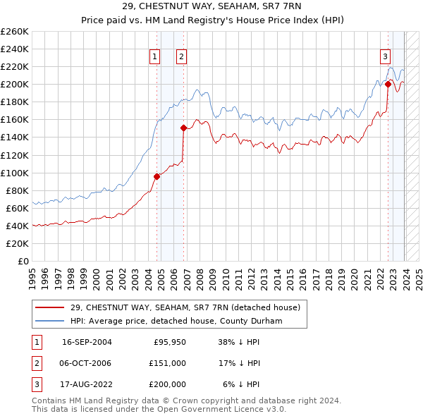 29, CHESTNUT WAY, SEAHAM, SR7 7RN: Price paid vs HM Land Registry's House Price Index