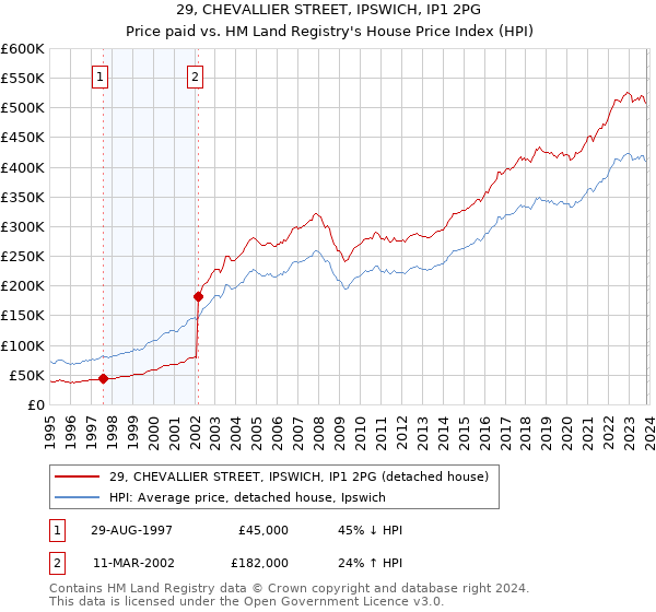 29, CHEVALLIER STREET, IPSWICH, IP1 2PG: Price paid vs HM Land Registry's House Price Index