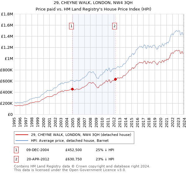 29, CHEYNE WALK, LONDON, NW4 3QH: Price paid vs HM Land Registry's House Price Index