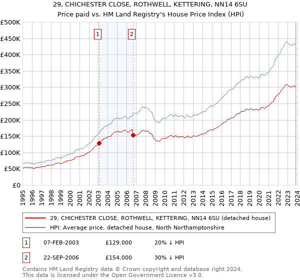 29, CHICHESTER CLOSE, ROTHWELL, KETTERING, NN14 6SU: Price paid vs HM Land Registry's House Price Index
