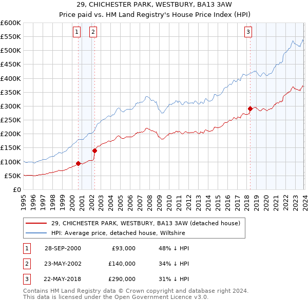29, CHICHESTER PARK, WESTBURY, BA13 3AW: Price paid vs HM Land Registry's House Price Index