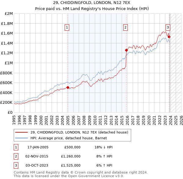 29, CHIDDINGFOLD, LONDON, N12 7EX: Price paid vs HM Land Registry's House Price Index