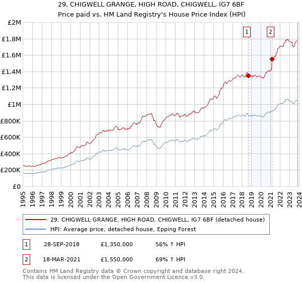 29, CHIGWELL GRANGE, HIGH ROAD, CHIGWELL, IG7 6BF: Price paid vs HM Land Registry's House Price Index