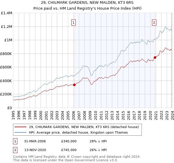 29, CHILMARK GARDENS, NEW MALDEN, KT3 6RS: Price paid vs HM Land Registry's House Price Index