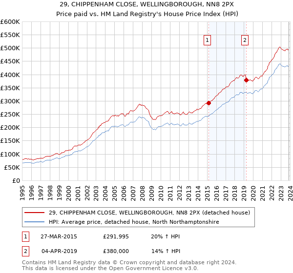 29, CHIPPENHAM CLOSE, WELLINGBOROUGH, NN8 2PX: Price paid vs HM Land Registry's House Price Index