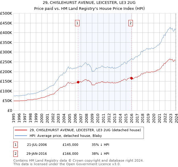 29, CHISLEHURST AVENUE, LEICESTER, LE3 2UG: Price paid vs HM Land Registry's House Price Index