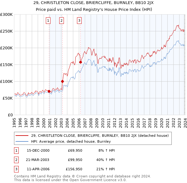 29, CHRISTLETON CLOSE, BRIERCLIFFE, BURNLEY, BB10 2JX: Price paid vs HM Land Registry's House Price Index