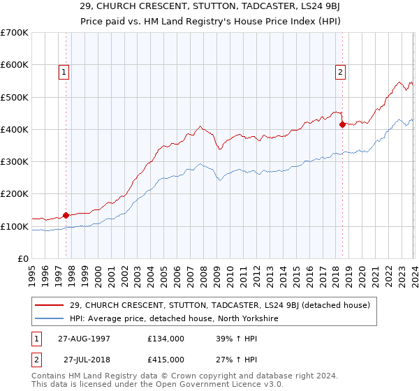 29, CHURCH CRESCENT, STUTTON, TADCASTER, LS24 9BJ: Price paid vs HM Land Registry's House Price Index