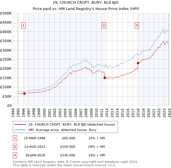 29, CHURCH CROFT, BURY, BL9 8JD: Price paid vs HM Land Registry's House Price Index
