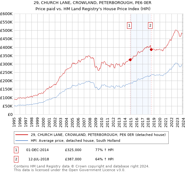 29, CHURCH LANE, CROWLAND, PETERBOROUGH, PE6 0ER: Price paid vs HM Land Registry's House Price Index