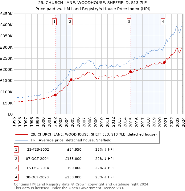 29, CHURCH LANE, WOODHOUSE, SHEFFIELD, S13 7LE: Price paid vs HM Land Registry's House Price Index