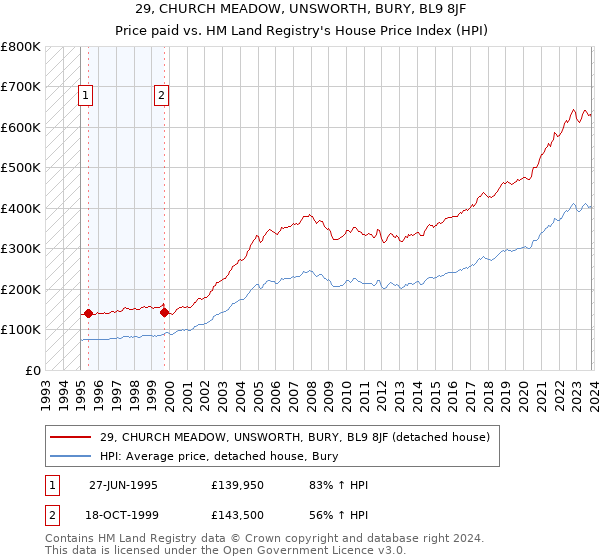 29, CHURCH MEADOW, UNSWORTH, BURY, BL9 8JF: Price paid vs HM Land Registry's House Price Index