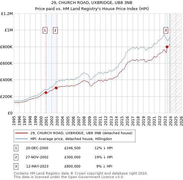 29, CHURCH ROAD, UXBRIDGE, UB8 3NB: Price paid vs HM Land Registry's House Price Index