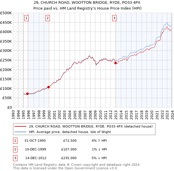 29, CHURCH ROAD, WOOTTON BRIDGE, RYDE, PO33 4PX: Price paid vs HM Land Registry's House Price Index