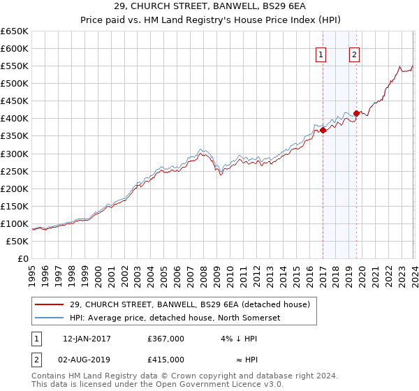 29, CHURCH STREET, BANWELL, BS29 6EA: Price paid vs HM Land Registry's House Price Index