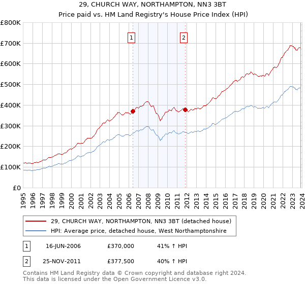 29, CHURCH WAY, NORTHAMPTON, NN3 3BT: Price paid vs HM Land Registry's House Price Index