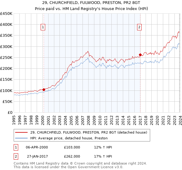 29, CHURCHFIELD, FULWOOD, PRESTON, PR2 8GT: Price paid vs HM Land Registry's House Price Index