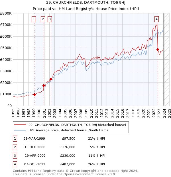 29, CHURCHFIELDS, DARTMOUTH, TQ6 9HJ: Price paid vs HM Land Registry's House Price Index
