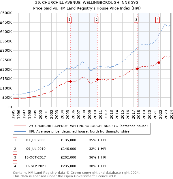 29, CHURCHILL AVENUE, WELLINGBOROUGH, NN8 5YG: Price paid vs HM Land Registry's House Price Index