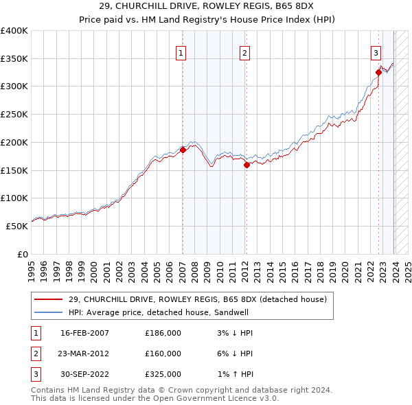29, CHURCHILL DRIVE, ROWLEY REGIS, B65 8DX: Price paid vs HM Land Registry's House Price Index