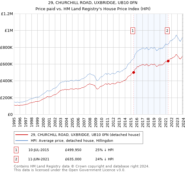 29, CHURCHILL ROAD, UXBRIDGE, UB10 0FN: Price paid vs HM Land Registry's House Price Index