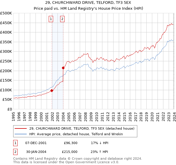 29, CHURCHWARD DRIVE, TELFORD, TF3 5EX: Price paid vs HM Land Registry's House Price Index