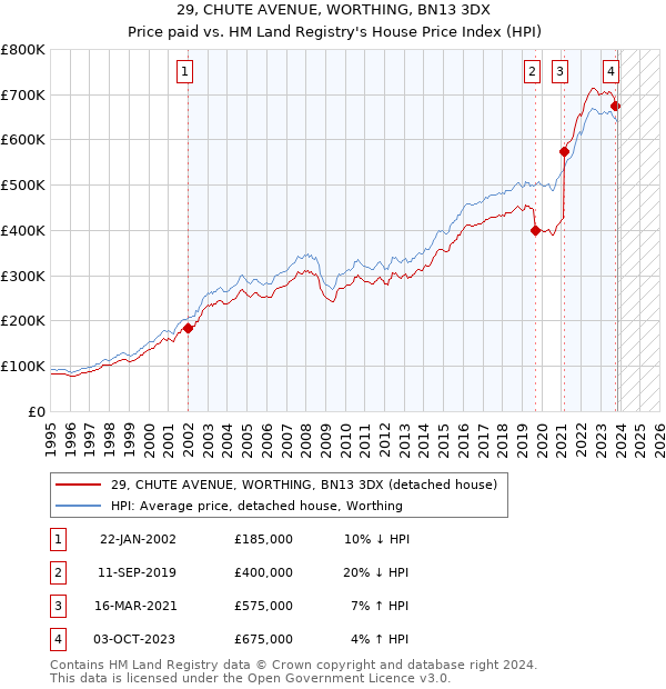 29, CHUTE AVENUE, WORTHING, BN13 3DX: Price paid vs HM Land Registry's House Price Index