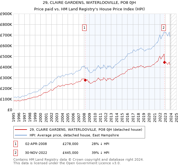 29, CLAIRE GARDENS, WATERLOOVILLE, PO8 0JH: Price paid vs HM Land Registry's House Price Index