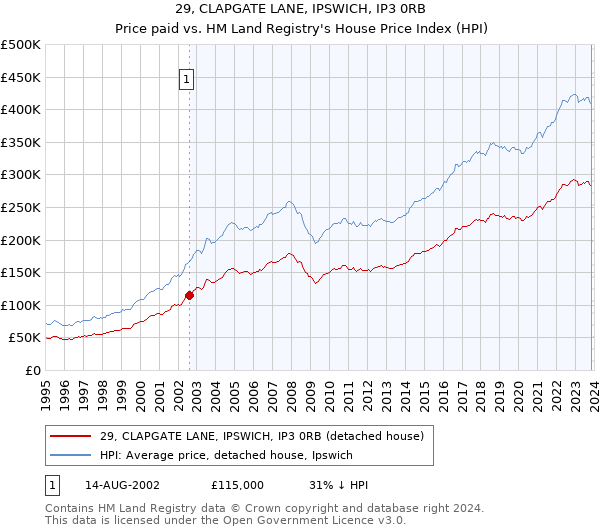 29, CLAPGATE LANE, IPSWICH, IP3 0RB: Price paid vs HM Land Registry's House Price Index