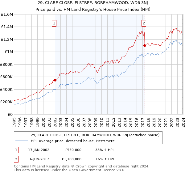 29, CLARE CLOSE, ELSTREE, BOREHAMWOOD, WD6 3NJ: Price paid vs HM Land Registry's House Price Index