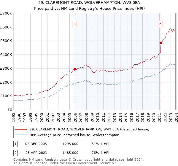 29, CLAREMONT ROAD, WOLVERHAMPTON, WV3 0EA: Price paid vs HM Land Registry's House Price Index