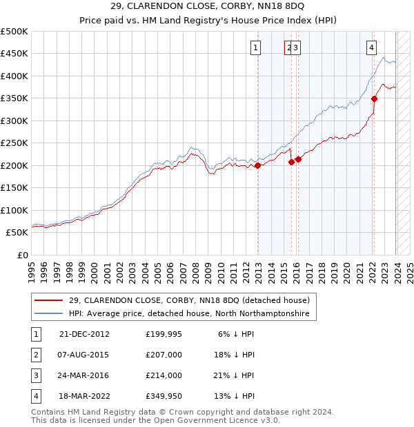 29, CLARENDON CLOSE, CORBY, NN18 8DQ: Price paid vs HM Land Registry's House Price Index