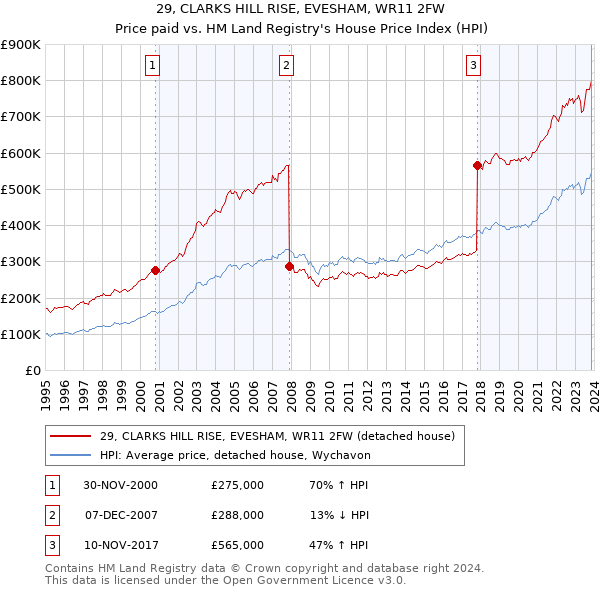 29, CLARKS HILL RISE, EVESHAM, WR11 2FW: Price paid vs HM Land Registry's House Price Index
