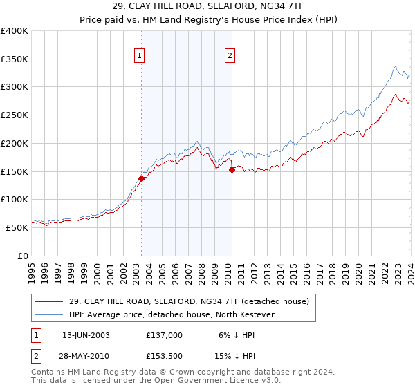 29, CLAY HILL ROAD, SLEAFORD, NG34 7TF: Price paid vs HM Land Registry's House Price Index