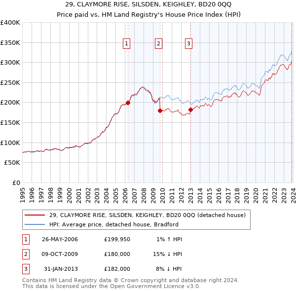 29, CLAYMORE RISE, SILSDEN, KEIGHLEY, BD20 0QQ: Price paid vs HM Land Registry's House Price Index