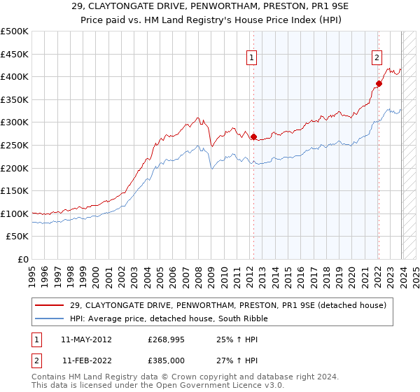 29, CLAYTONGATE DRIVE, PENWORTHAM, PRESTON, PR1 9SE: Price paid vs HM Land Registry's House Price Index