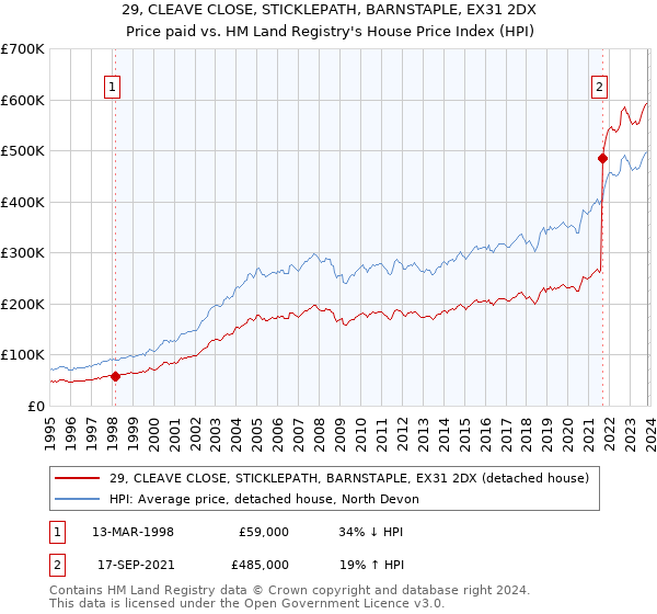29, CLEAVE CLOSE, STICKLEPATH, BARNSTAPLE, EX31 2DX: Price paid vs HM Land Registry's House Price Index