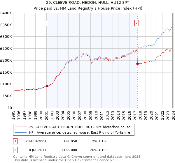29, CLEEVE ROAD, HEDON, HULL, HU12 8PY: Price paid vs HM Land Registry's House Price Index