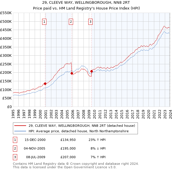 29, CLEEVE WAY, WELLINGBOROUGH, NN8 2RT: Price paid vs HM Land Registry's House Price Index