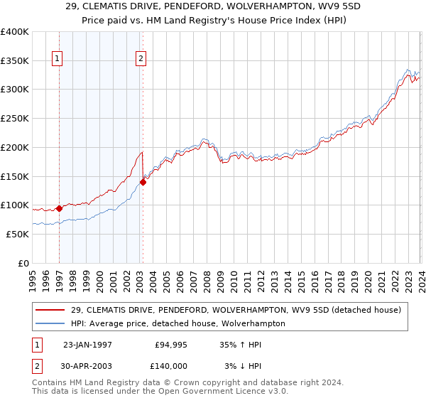29, CLEMATIS DRIVE, PENDEFORD, WOLVERHAMPTON, WV9 5SD: Price paid vs HM Land Registry's House Price Index