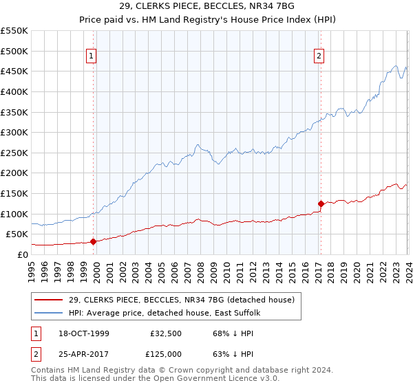 29, CLERKS PIECE, BECCLES, NR34 7BG: Price paid vs HM Land Registry's House Price Index