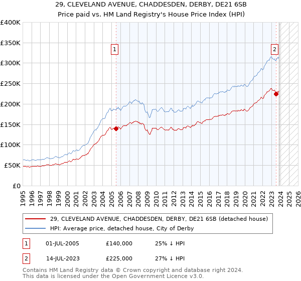 29, CLEVELAND AVENUE, CHADDESDEN, DERBY, DE21 6SB: Price paid vs HM Land Registry's House Price Index