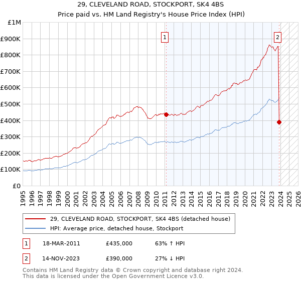 29, CLEVELAND ROAD, STOCKPORT, SK4 4BS: Price paid vs HM Land Registry's House Price Index