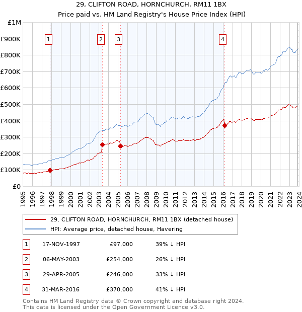 29, CLIFTON ROAD, HORNCHURCH, RM11 1BX: Price paid vs HM Land Registry's House Price Index