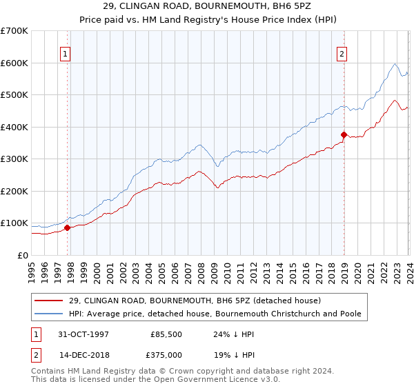 29, CLINGAN ROAD, BOURNEMOUTH, BH6 5PZ: Price paid vs HM Land Registry's House Price Index