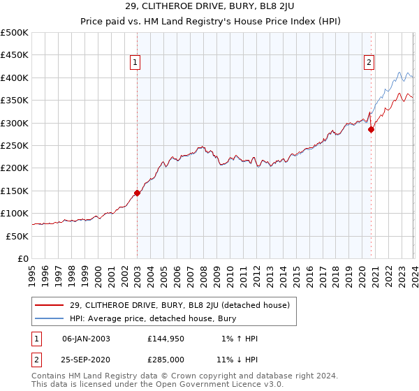 29, CLITHEROE DRIVE, BURY, BL8 2JU: Price paid vs HM Land Registry's House Price Index