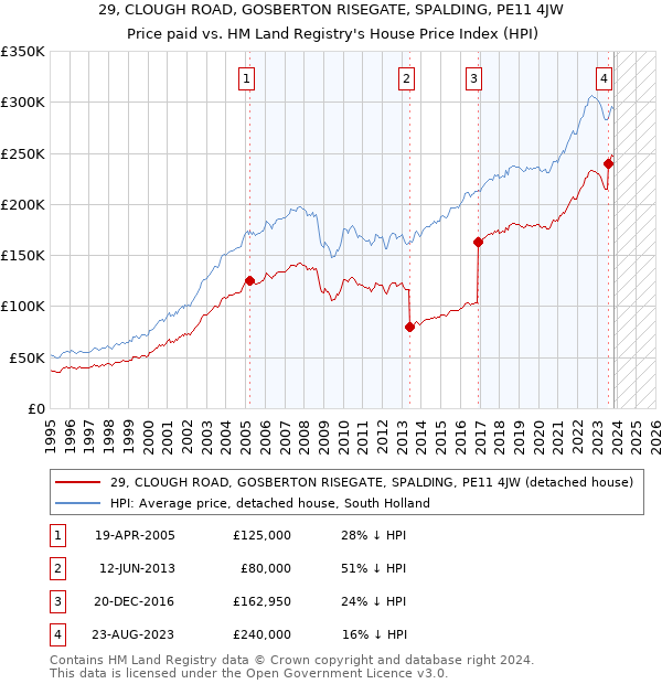 29, CLOUGH ROAD, GOSBERTON RISEGATE, SPALDING, PE11 4JW: Price paid vs HM Land Registry's House Price Index