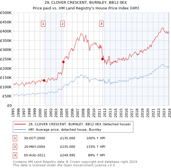 29, CLOVER CRESCENT, BURNLEY, BB12 0EX: Price paid vs HM Land Registry's House Price Index